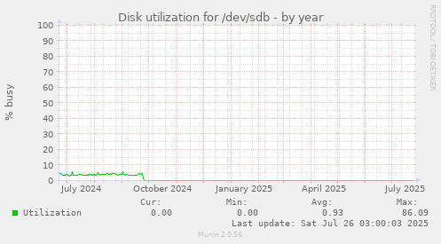 Disk utilization for /dev/sdb