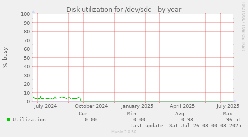 Disk utilization for /dev/sdc