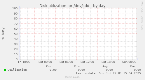 Disk utilization for /dev/sdd