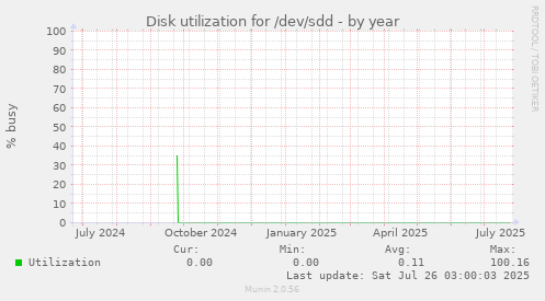 Disk utilization for /dev/sdd