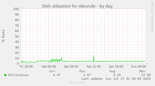 Disk utilization for /dev/sde