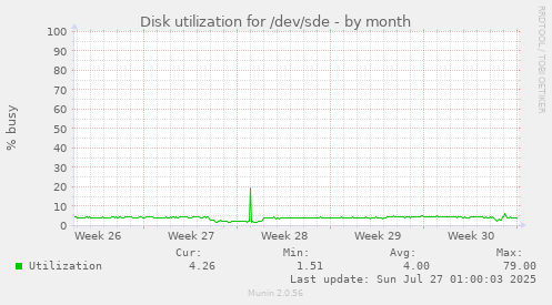 Disk utilization for /dev/sde