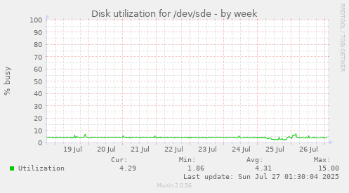 Disk utilization for /dev/sde