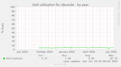 Disk utilization for /dev/sde