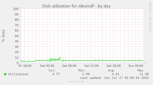 Disk utilization for /dev/sdf