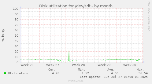 Disk utilization for /dev/sdf