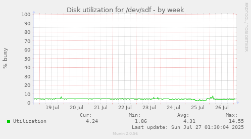 Disk utilization for /dev/sdf