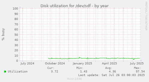 Disk utilization for /dev/sdf
