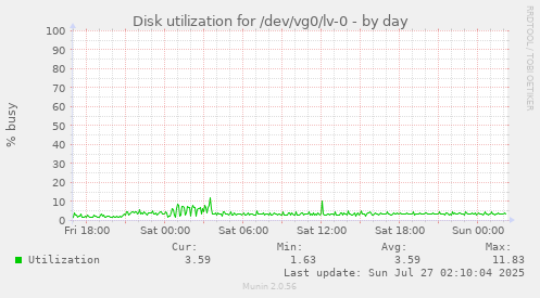 Disk utilization for /dev/vg0/lv-0