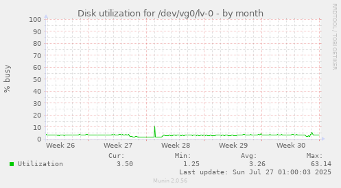 Disk utilization for /dev/vg0/lv-0