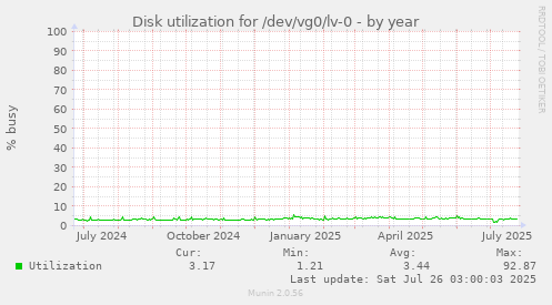 Disk utilization for /dev/vg0/lv-0
