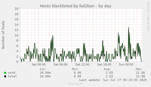 Hosts blacklisted by fail2ban