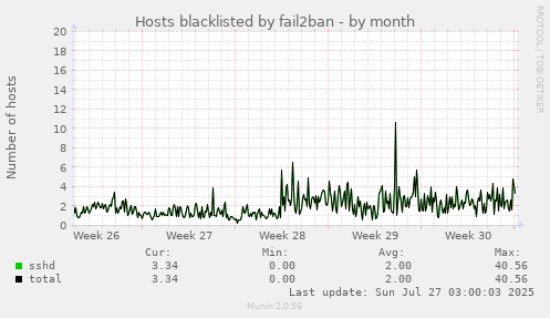 Hosts blacklisted by fail2ban