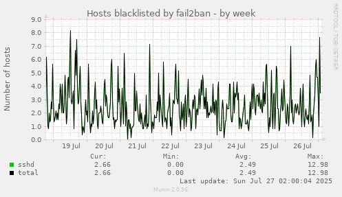 Hosts blacklisted by fail2ban