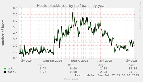 Hosts blacklisted by fail2ban