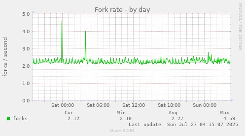 Fork rate