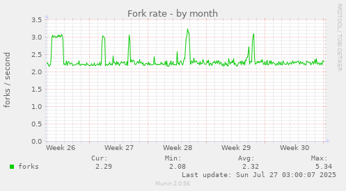 Fork rate