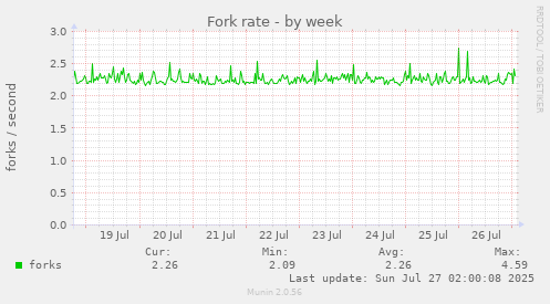 Fork rate