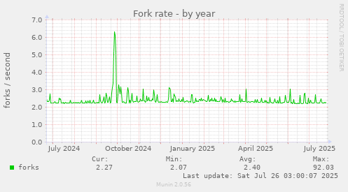 Fork rate