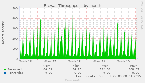 Firewall Throughput