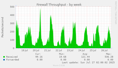 Firewall Throughput