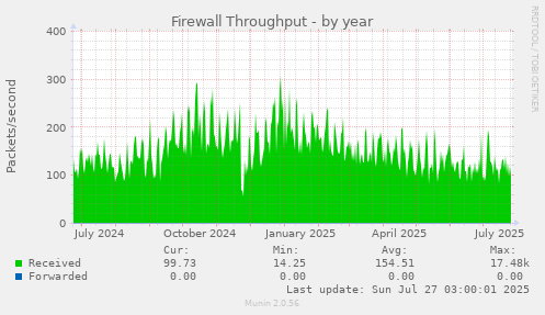 Firewall Throughput