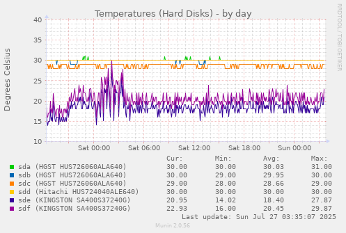 Temperatures (Hard Disks)