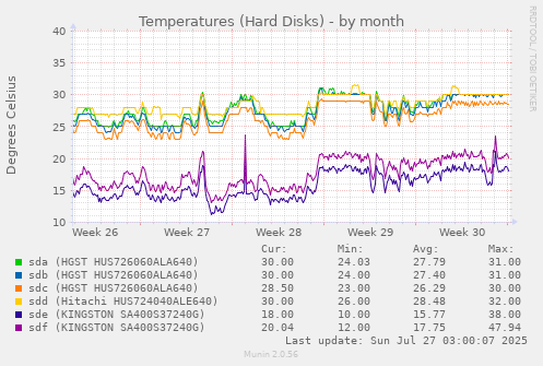 Temperatures (Hard Disks)
