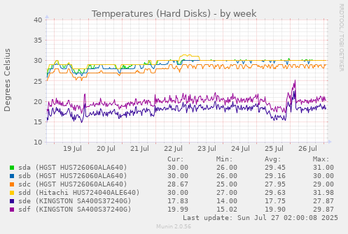 Temperatures (Hard Disks)