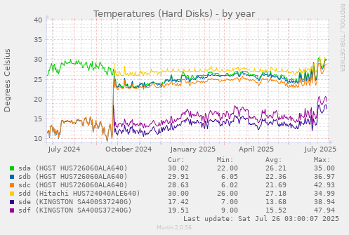Temperatures (Hard Disks)