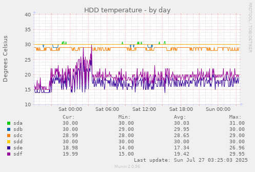 HDD temperature