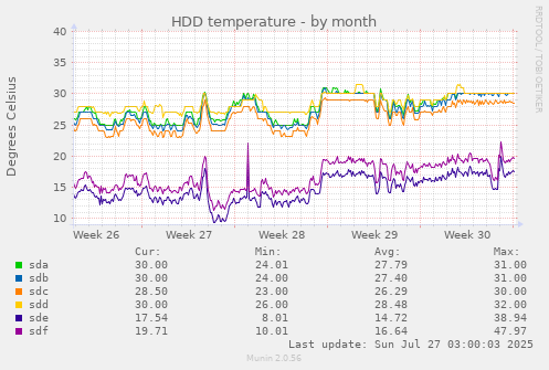 HDD temperature