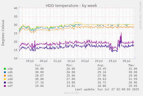 HDD temperature