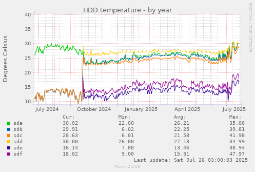 HDD temperature