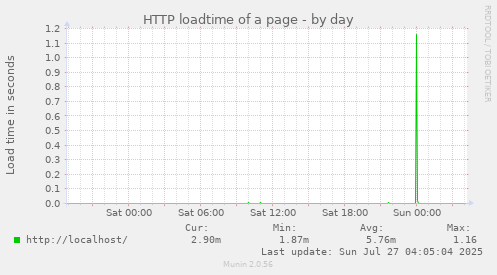 HTTP loadtime of a page