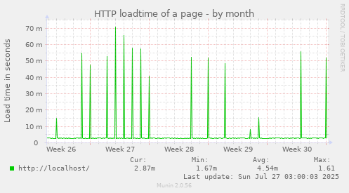 HTTP loadtime of a page