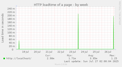 HTTP loadtime of a page