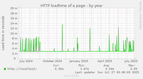 HTTP loadtime of a page