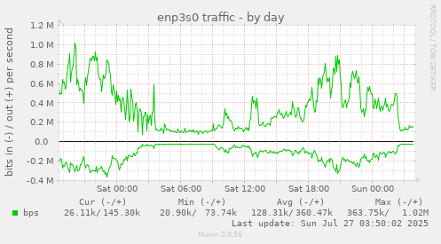 enp3s0 traffic