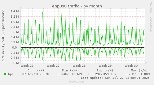 enp3s0 traffic