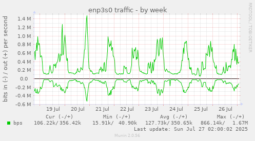 enp3s0 traffic