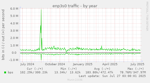 enp3s0 traffic