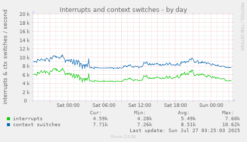 Interrupts and context switches