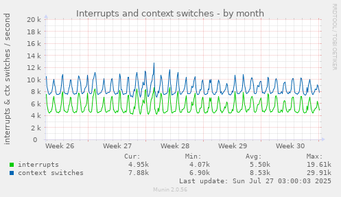 Interrupts and context switches