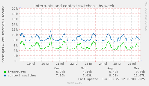 Interrupts and context switches