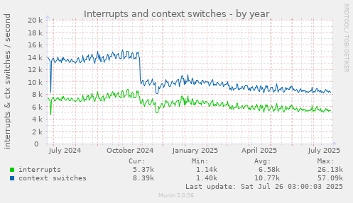 Interrupts and context switches