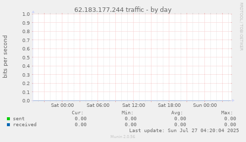 62.183.177.244 traffic