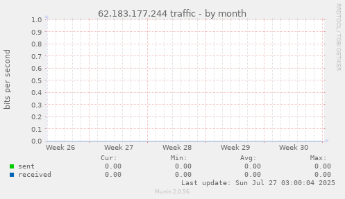 62.183.177.244 traffic