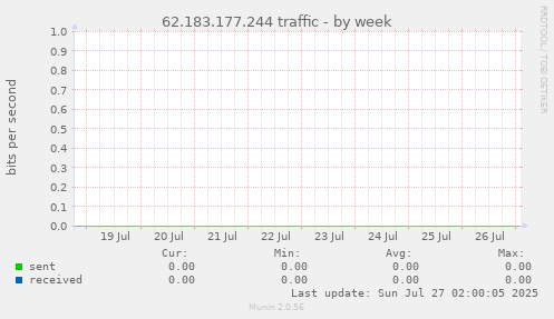 62.183.177.244 traffic