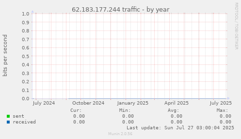 62.183.177.244 traffic